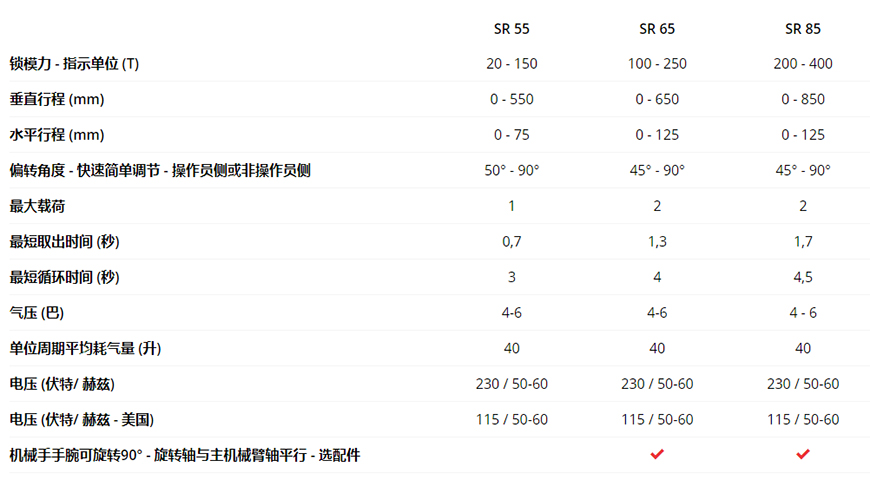 SR 55 – SR 65 – SR 85：与众不同的SEPRO取出机