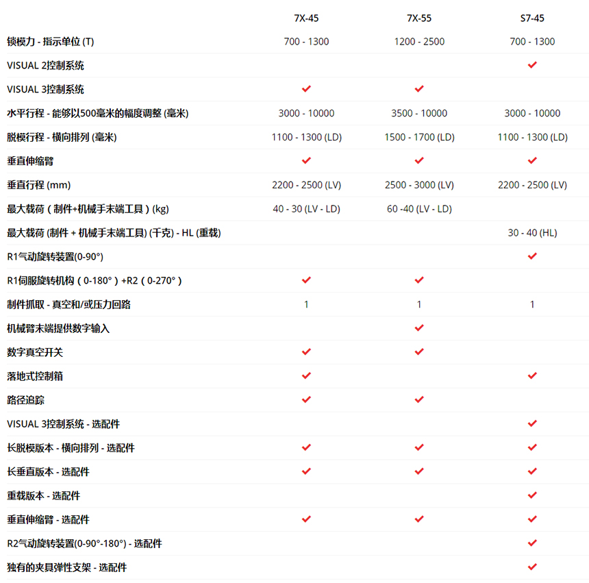 S7 Line : 大型工业机械手